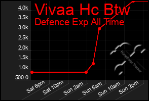 Total Graph of Vivaa Hc Btw