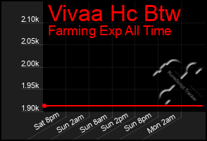 Total Graph of Vivaa Hc Btw