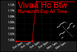Total Graph of Vivaa Hc Btw