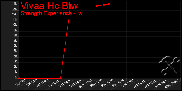 Last 7 Days Graph of Vivaa Hc Btw