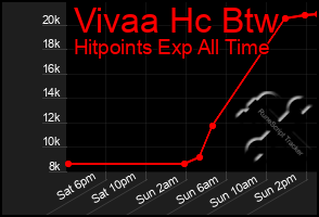 Total Graph of Vivaa Hc Btw