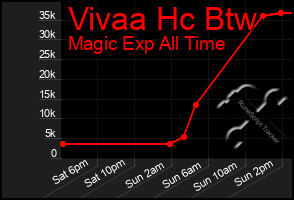 Total Graph of Vivaa Hc Btw