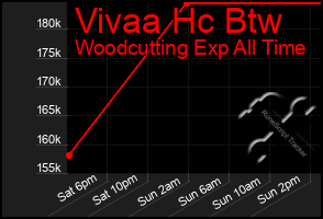 Total Graph of Vivaa Hc Btw
