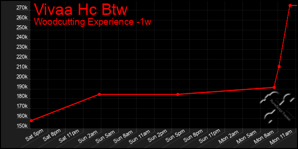 Last 7 Days Graph of Vivaa Hc Btw