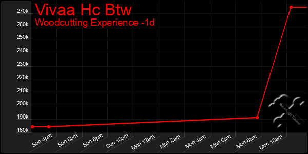 Last 24 Hours Graph of Vivaa Hc Btw