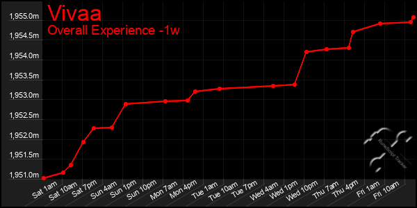 1 Week Graph of Vivaa