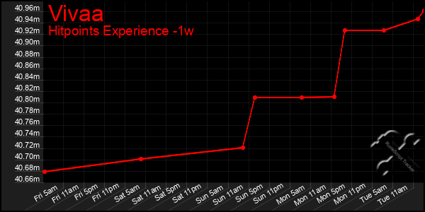 Last 7 Days Graph of Vivaa