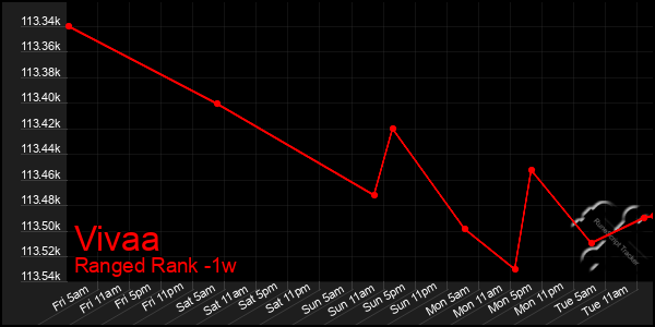 Last 7 Days Graph of Vivaa