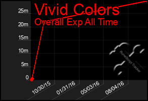 Total Graph of Vivid Colors