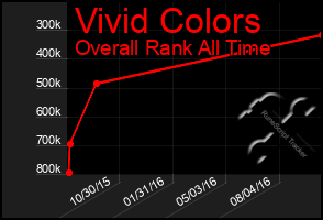 Total Graph of Vivid Colors