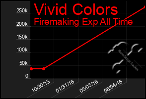 Total Graph of Vivid Colors