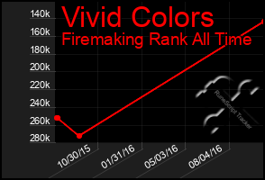 Total Graph of Vivid Colors