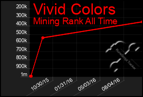 Total Graph of Vivid Colors