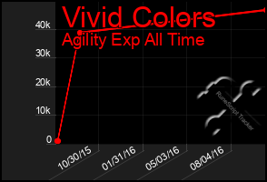 Total Graph of Vivid Colors