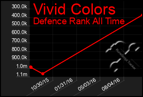 Total Graph of Vivid Colors