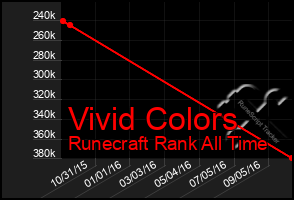 Total Graph of Vivid Colors