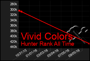 Total Graph of Vivid Colors