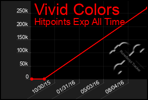 Total Graph of Vivid Colors