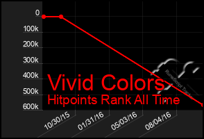 Total Graph of Vivid Colors