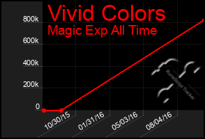 Total Graph of Vivid Colors