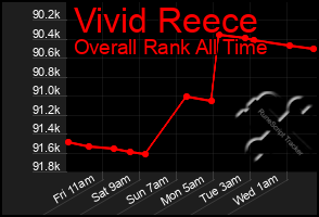 Total Graph of Vivid Reece