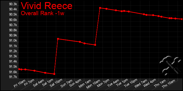 1 Week Graph of Vivid Reece