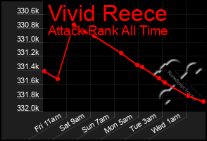 Total Graph of Vivid Reece