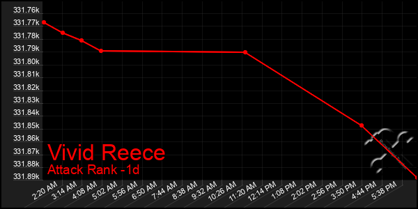 Last 24 Hours Graph of Vivid Reece