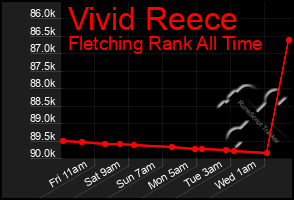 Total Graph of Vivid Reece