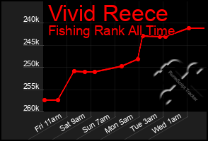 Total Graph of Vivid Reece