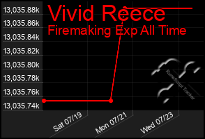 Total Graph of Vivid Reece