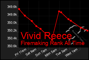 Total Graph of Vivid Reece