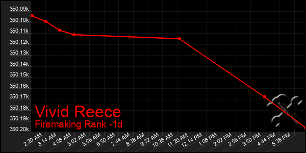 Last 24 Hours Graph of Vivid Reece