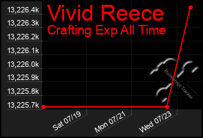 Total Graph of Vivid Reece