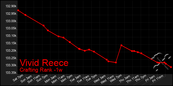 Last 7 Days Graph of Vivid Reece