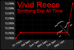 Total Graph of Vivid Reece