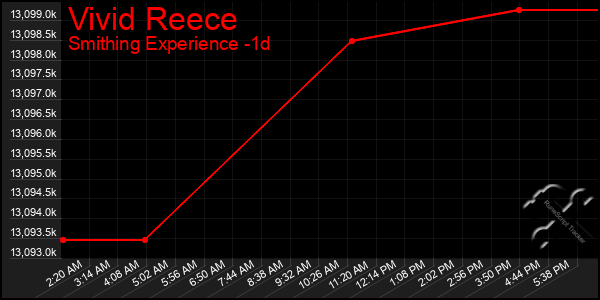Last 24 Hours Graph of Vivid Reece