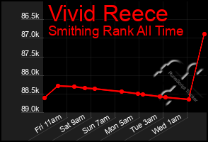 Total Graph of Vivid Reece