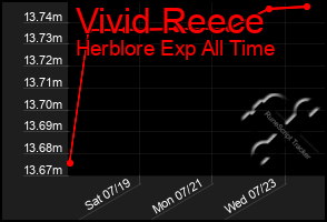 Total Graph of Vivid Reece