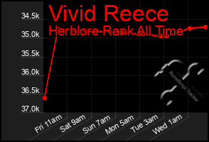 Total Graph of Vivid Reece