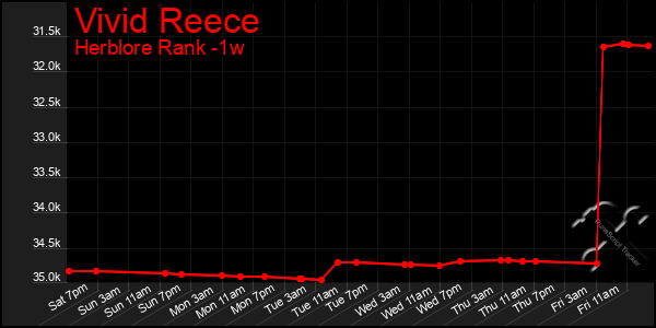 Last 7 Days Graph of Vivid Reece