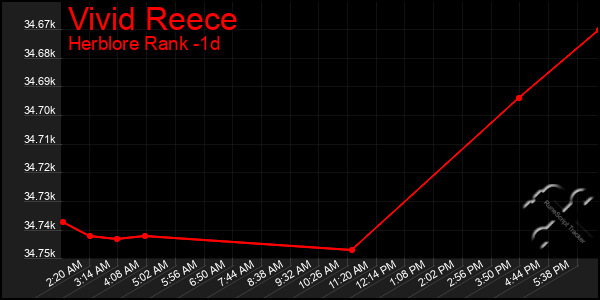 Last 24 Hours Graph of Vivid Reece