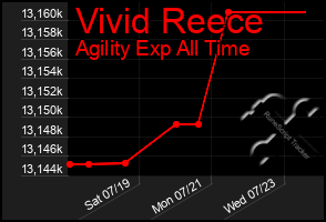 Total Graph of Vivid Reece