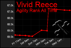 Total Graph of Vivid Reece