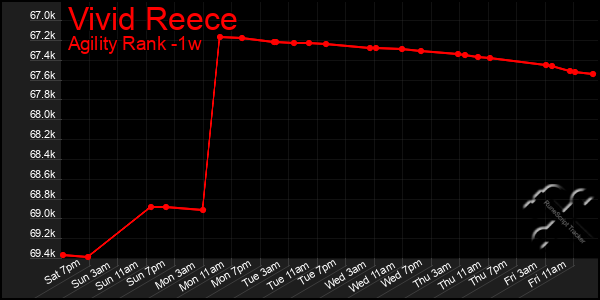Last 7 Days Graph of Vivid Reece