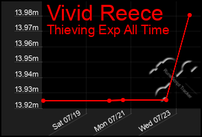 Total Graph of Vivid Reece