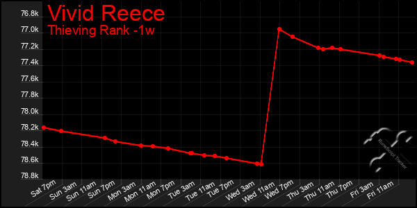 Last 7 Days Graph of Vivid Reece