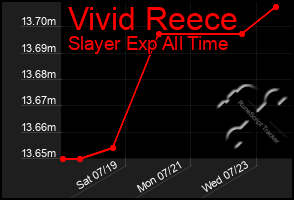 Total Graph of Vivid Reece