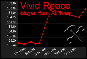Total Graph of Vivid Reece