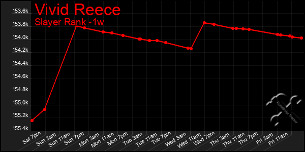 Last 7 Days Graph of Vivid Reece